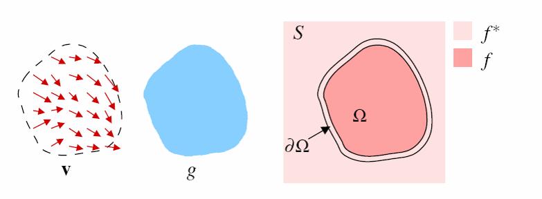 Gradient Domain Blending (2D) Trickier in 2D: Take partial derivatives dx and dy (the gradient field) Fiddle around with them (copy, blend, smooth, feather, etc)