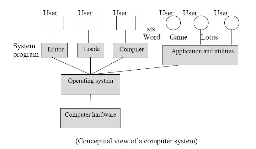 (Operating System) Introduction: An operating system is a program that control the execution of application programs and acts as an interface between the user of a computer and the computer hardware.