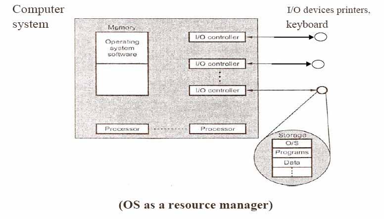 OS is built directly on the hardware interface and provides an interface between the hardware and the user program. It shares characteristics 'with both software and hardware.