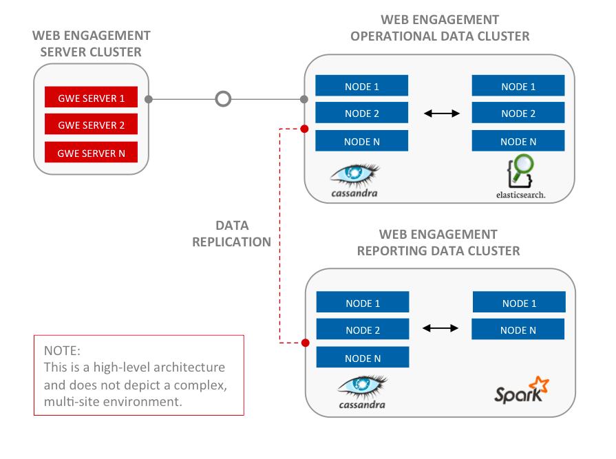 Event Workflow The Genesys Web Engagement Server receives system and business events from the browser's Monitoring Agent.