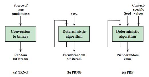 Pseudorandom Number Generators (PRNGs( PRNGs) often use deterministic algorithmic techniques to create random numbers although are not truly random can pass many tests of randomness known as