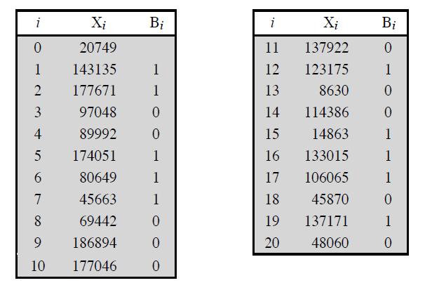 Blum Blum Shub Generator Example Operation of BBS based on public key algorithms use least significant bit from iterative equation: x 0 =s 2 modn LOOP x i =x i-12 modn b i =x i mod2 where n= p.