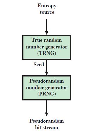 Using a TRNG to give seed Published Sources a few published collections of random numbers Rand Co, in 1955, published 1 million numbers generated using an electronic