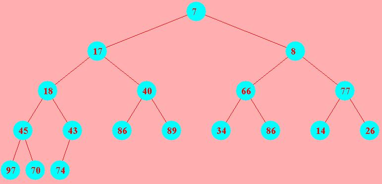 Heaps a complete tree is a tree in which all leaves are on the same level or else on 2 adjacent levels all leaves at the lowest level are as far left as possible a heap is complete binary tree in