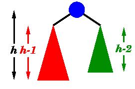 AVL trees an AVL tree is a binary search tree where for every node, the heights of the left and right subtrees differ by at