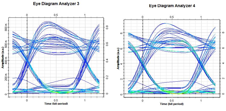 Figure 6: Eye diagram obtained for the simulation of 4x4 switch array using 40 Gb/s using N RZ coding Figure 7: Eye diagram obtained for the simulation of 4x4 switch array using 40 Gb/s using RZ