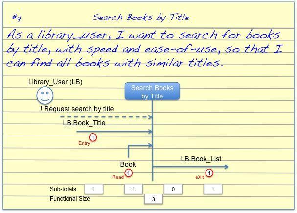 Sample User Story: Search Books by Title es (Courtesy by Grant Rule, SW Measurement Services Ltd.
