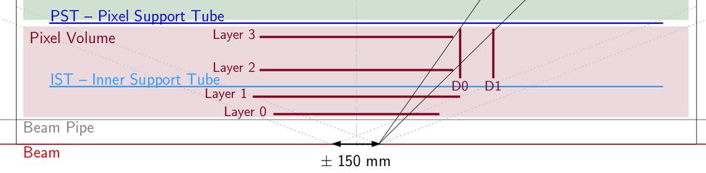 ATLAS LoI Layout Design Consideration The radius of the innermost pixel layer is chosen to be as close as possible to the beam pipe Length of inner barrel layer is given to provide coverage up to η