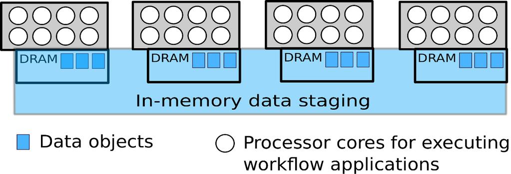 18 DRAM Processor cores for executing workflow applications Figure 3.3: Illustration of co-locating in-memory data staging on application compute nodes.