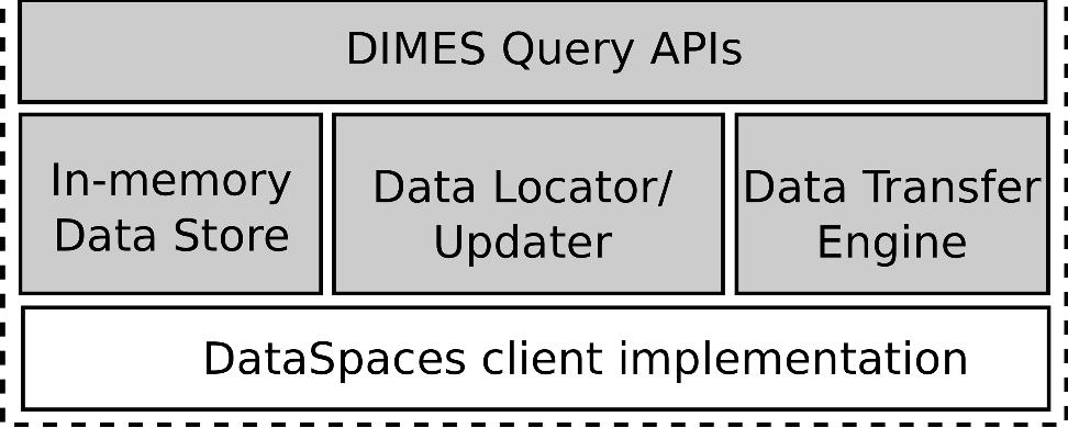 25 DIMES client component DIMES server component Figure 4.3: DIMES system architecture. Shadowed boxes denote the core functional modules implemented for DIMES. features supported by DataSpaces.