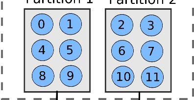 78 where V p is the set of partitions. The size of a partition equals to the core count of a compute node.