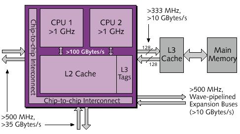 Chip Multiprocessor (Shared-Cache) Example: CMP IBM Power 4 Two