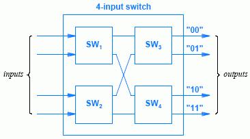 Banyan Switch From 2-port switch to 4-port
