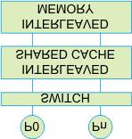 Four Organizations Shared Memory Multiprocessors Shared cache Interconnect is between the processors and the shared cache Which level of cache hierarchy is shared depends on the design: Chip