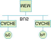 to heavy bandwidth demand on switch and shared cache The switch is a simple controller for granting access to cache banks Bus-based SMP Interconnect is a shared bus located between the private cache