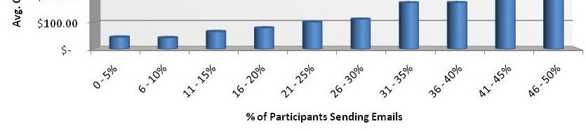 send emails, Events Raise Six Times Average Online Under 24% Over 24% $137