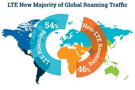 SAMENA COUNCIL MEMBERS AT MWC 2018 LTE Reaches Milestone to Comprise Majority of Global Roaming Traffic Eight-year timeline for global LTE roaming proliferation demands that the mobile industry