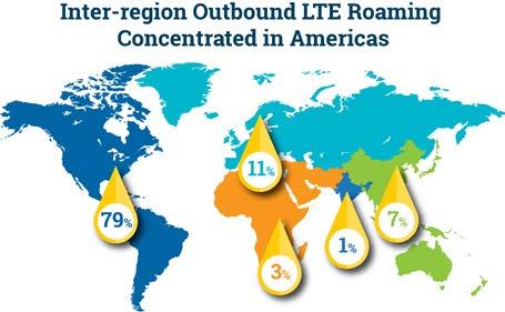traffic. Specifically, LTE traffic rose to 54 percent of global outbound roaming traffic in 2017, up from 42 percent in 2016.