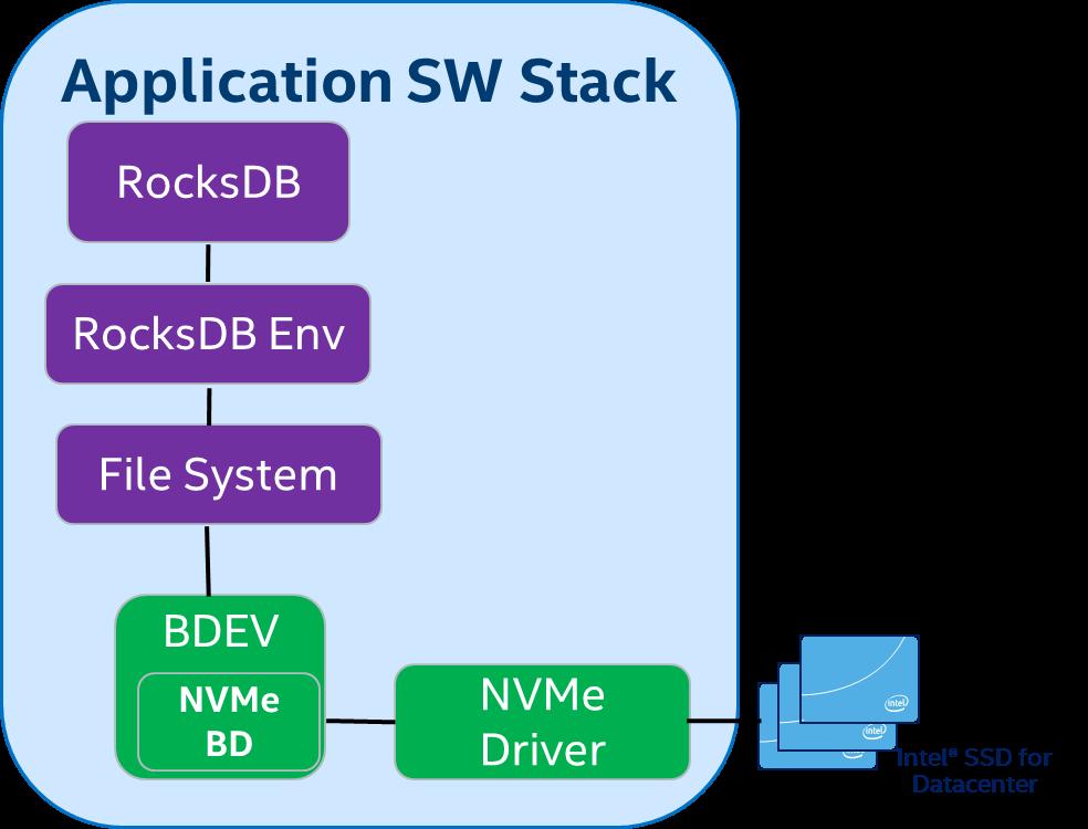 APPLICATION ACCELERATION (LOCAL STORAGE) Provides direct access