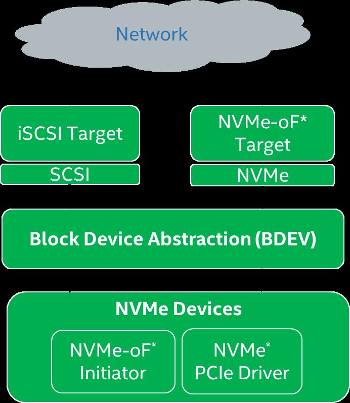 REMOTE ACCESS TO STORAGE NVMe-oF supports different fabrics: RDMA
