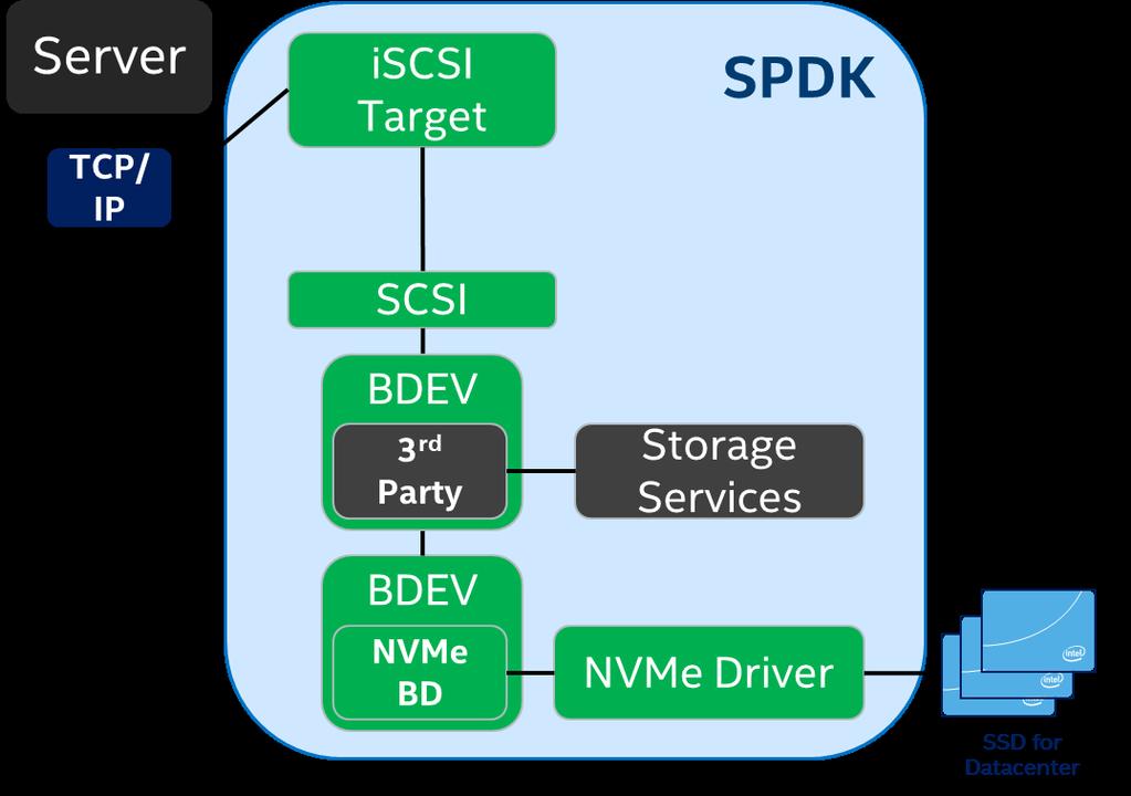 ISCSI TARGET ACCESS As Ceph performance