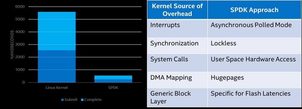 A WORD ON THE SPDK NVME DRIVER System Configuration: 2x Intel Xeon E5-2695v4 (HT off), Intel Speed Step enabled, Intel Turbo Boost Technology disabled, 8x 8GB DDR4 2133 MT/s, 1 DIMM per channel,