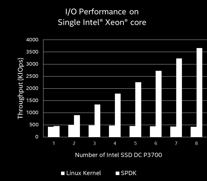 A WORD ON THE SPDK NVME DRIVER Systems with multiple NVMe SSDs capable of millions of IOPS SPDK enables: more CPU cycles for storage services lower I/O latency SPDK saturates 8 NVMe SSDs with a