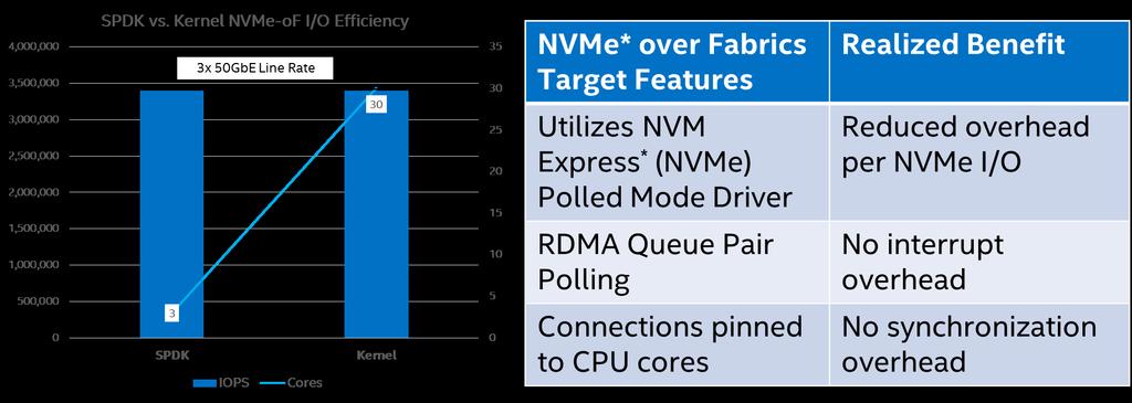 NVME-OF TARGET PERFORMANCE SPDK reduces NVMe over Fabrics software overhead up to 10x!