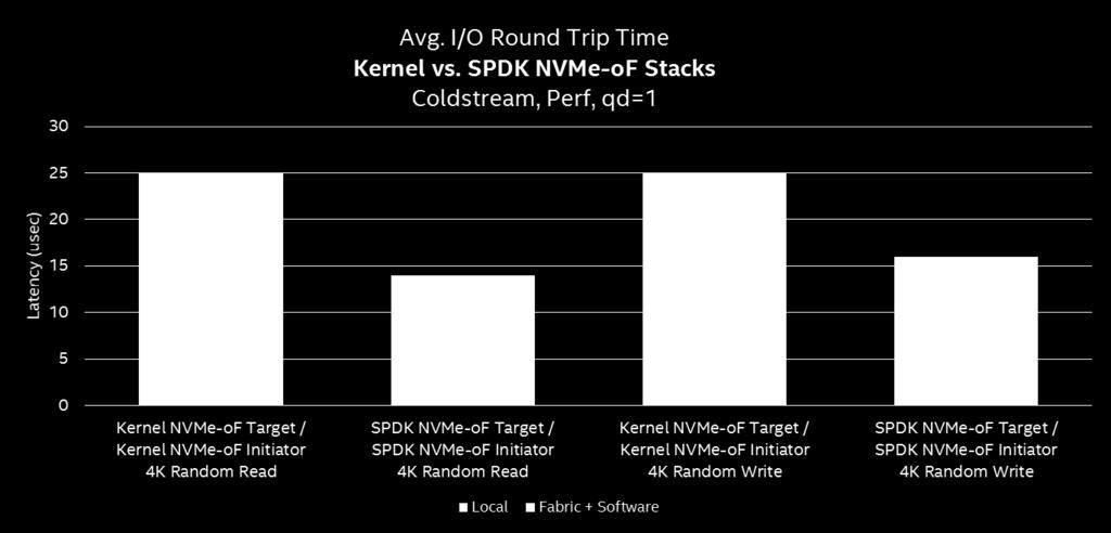 SPDK HOST+TARGET VS KERNEL HOST+TARGET SPDK reduces Optane NVMe-oF latency by 44%, write latency by 32%!