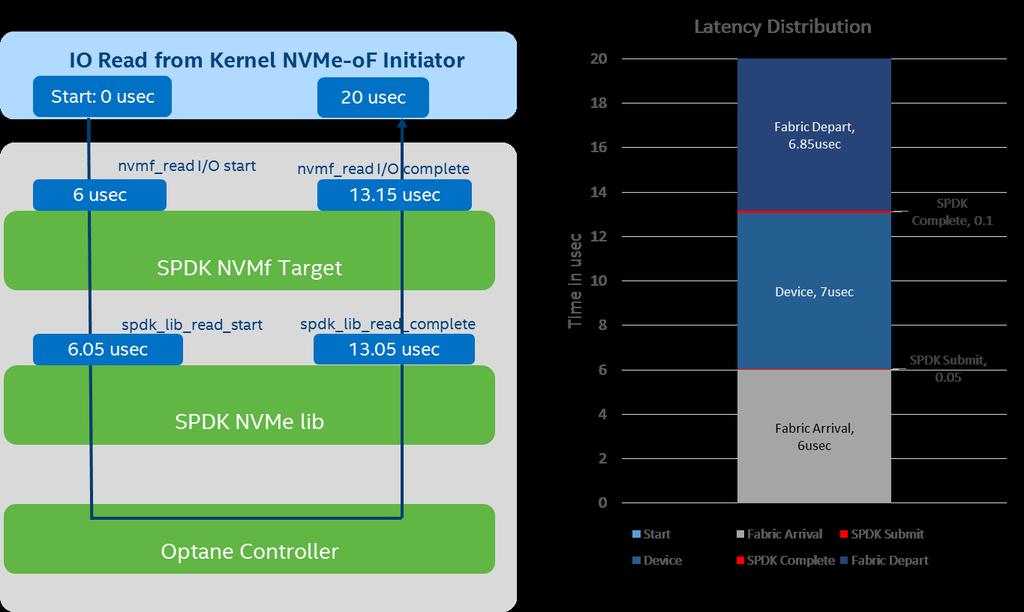NVME-OF LATENCY 4KB RANDOM READ, INTEL OPTANE SSD, SPDK TGT & KERNEL INITIATOR 20 us round trip time measured from NVMeoF initiator Out of 20usec, ~7 us spent in NVMe controller 12-13 usmeasured time