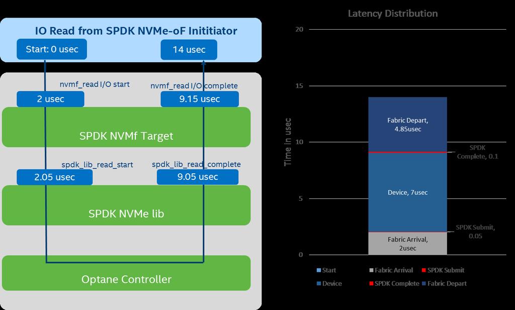 NVME-OF LATENCY 4KB RANDOM READ, INTEL OPTANE SSD, SPDK TGT & SPDK INITIATOR 14 usround trip time measured from NVMf client Out of 14usec, ~7 usspent in NVMe controller 7 usmeasured time in the