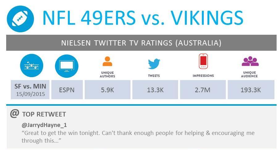 Jarryd Hayne s highly anticipated 49ers debut on Monday Night Football was the number one program on Nielsen Twitter TV Ratings during the day of play.