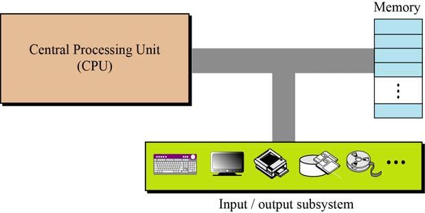 We can divide the parts that make up a computer into three broad categories or subsystem: the central processing unit (CPU),, the main memory and the input/output subsystem. 5.3 Figure 5.