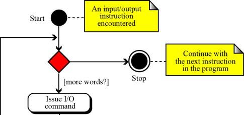 Input/output operation Commands are required to transfer data from I/O devices to the CPU and memory.