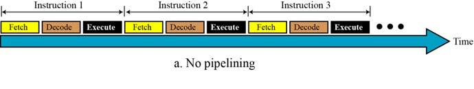 Pipelining We have learned that a computer uses three phases, fetch, decode and execute, for each instruction.