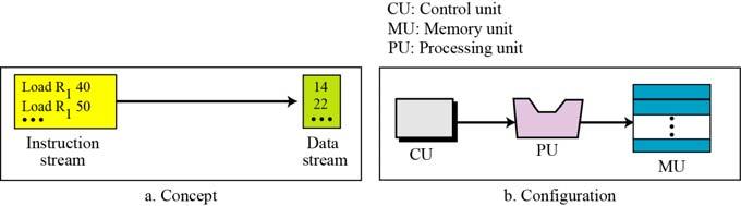 control units, multiple arithmetic logic units and multiple memory units. This idea is referred to as parallel processing.