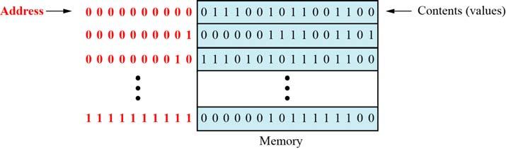 5.9 Figure 5.3 Main memory Address space To access a word in memory requires an identifier.