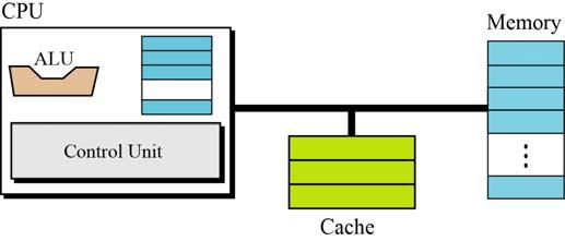 Cache memory Cache memory is faster than main memory, but slower than the CPU and its registers. Cache memory, which is normally small in size, is placed between the CPU and main memory (Figure 5.5).
