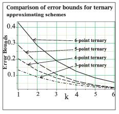 Comparison of error bounds with respect to