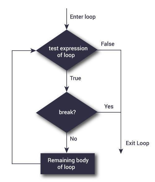 break statement It is sometimes desirable to skip some statements inside the loop or terminate the loop immediately without checking the test expression.