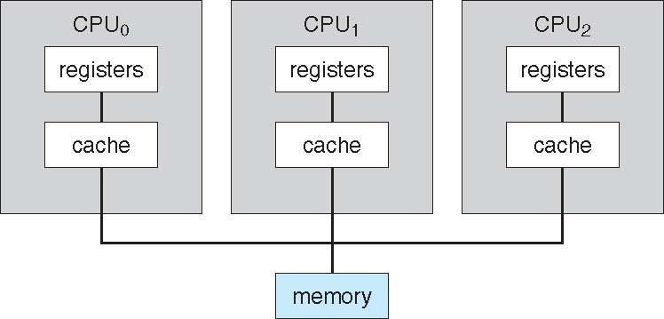 Symmetric Multiprocessing (SMP) Architecture UMA Uniform Memory Access All share the same memory on the