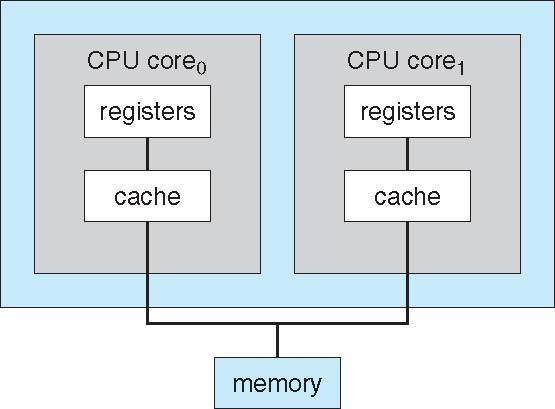 May have a private cache NUMA Non-uniform Memory Access Each processor has its own memory CSE 30341