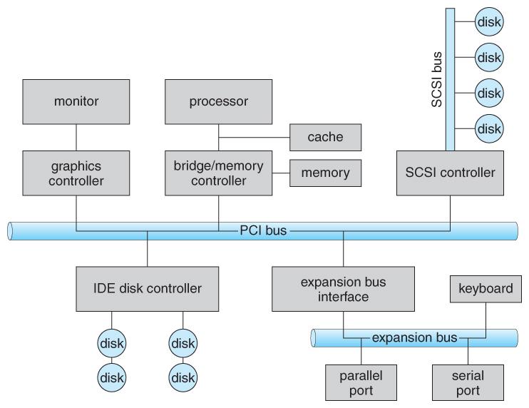 System Architecture CSE 30341 Opera+ng System
