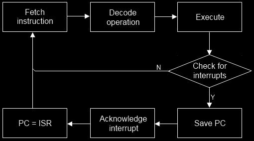 Interrupt CSE 30341 Opera+ng System Principles 7