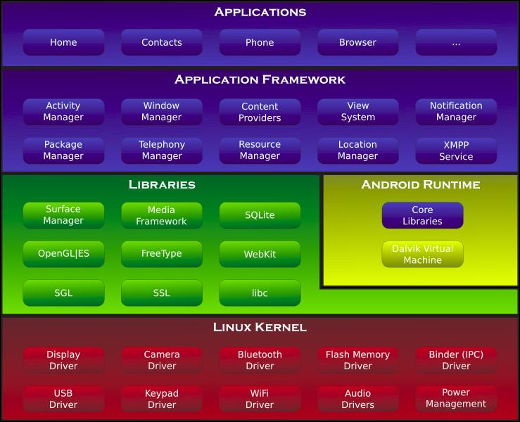 Android OS Architecture Source: http://wipedia.