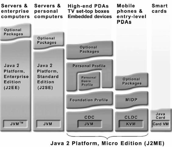 What is J2ME? Java Platform In J2ME, the Java Runtime Environment (JRE) is adapted for devices that have limitations on what they can do when compared to standard desktop or server computers.