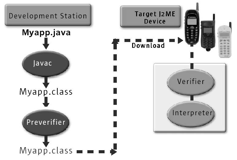 Beyond the CLDC Scope Specified in Profiles to be implemented on top of the CLDC: User interface support Event handling High-level application model Persistence support Example specification of these