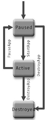 The MIDlets Life Cycle MIDP applications, or MIDlets, move from state to state in their lifecycle according to a state diagram Paused initialized and waiting Active has resources and is executing