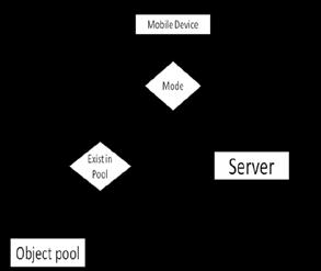 Fig. 3 : The overall steps of the proposed system When object reside in the object pool, then that object is given to the mobile device directly.