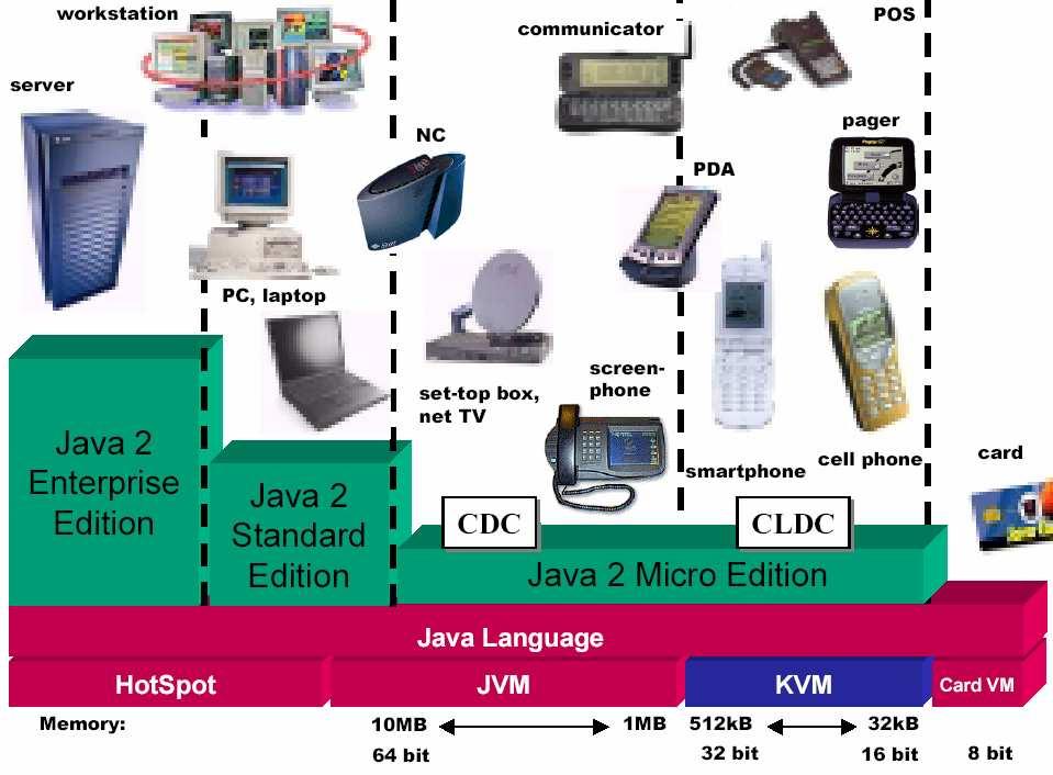 Overview over Java 2